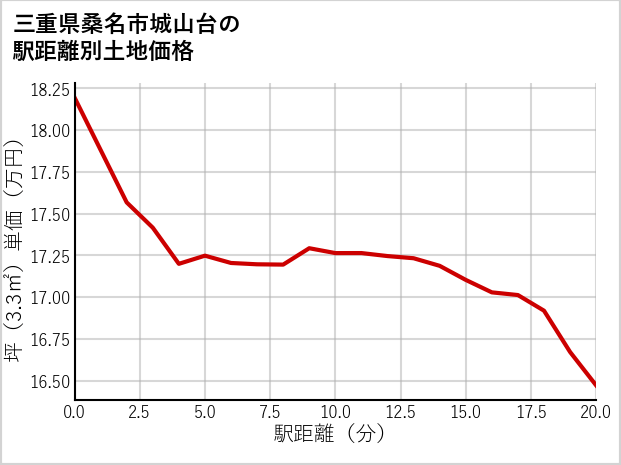 三重県桑名市城山台の徒歩距離別の土地坪単価