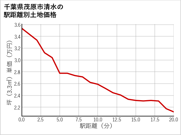 千葉県茂原市清水の徒歩距離別の土地坪単価