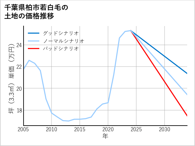 千葉県柏市若白毛の土地価格推移