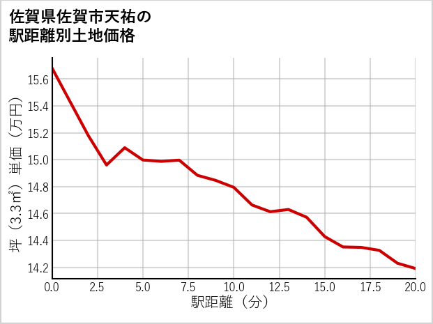 佐賀県佐賀市天祐の徒歩距離別の土地坪単価