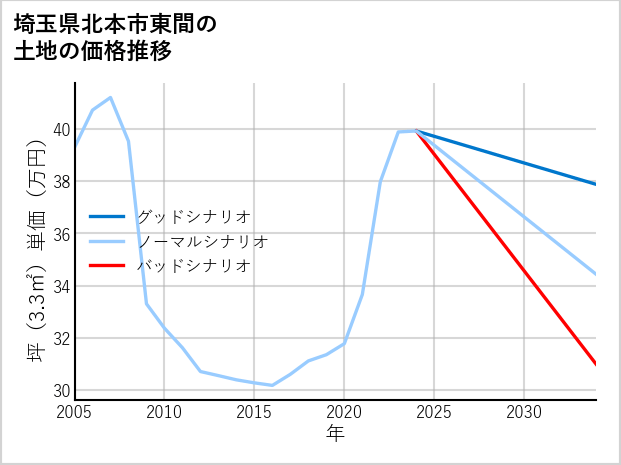 埼玉県北本市東間の土地価格推移