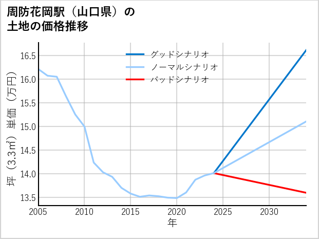 周防花岡駅（山口県）の土地価格推移