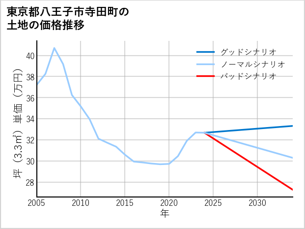 東京都八王子市寺田町の土地価格推移