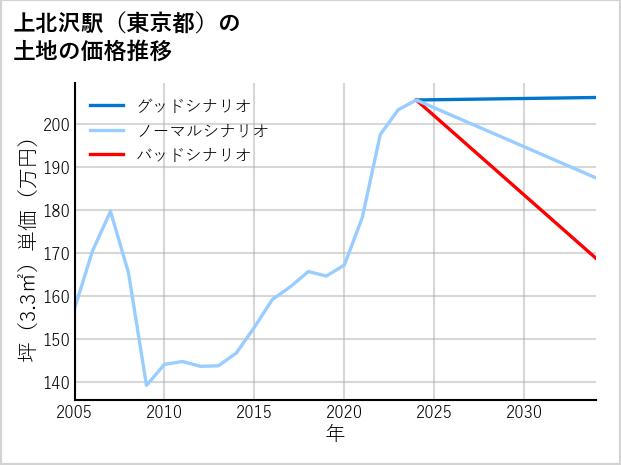 上北沢駅（東京都）の土地価格推移