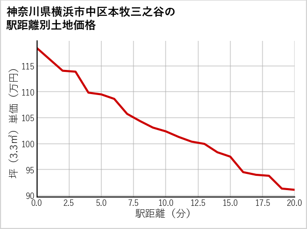 神奈川県横浜市中区本牧三之谷の徒歩距離別の土地坪単価