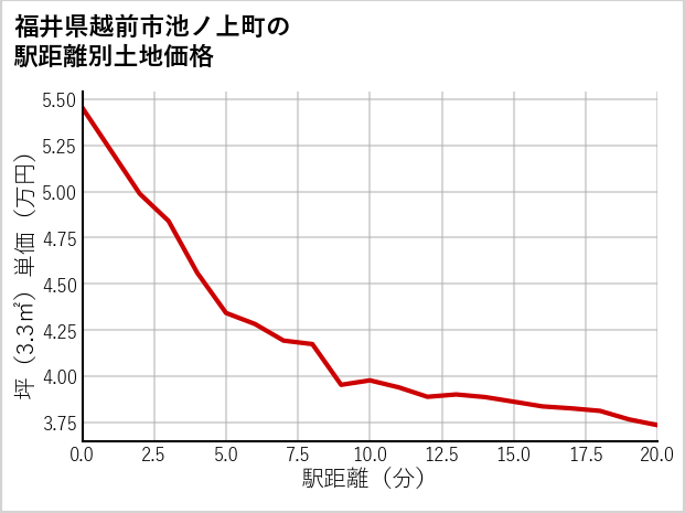 福井県越前市池ノ上町の徒歩距離別の土地坪単価