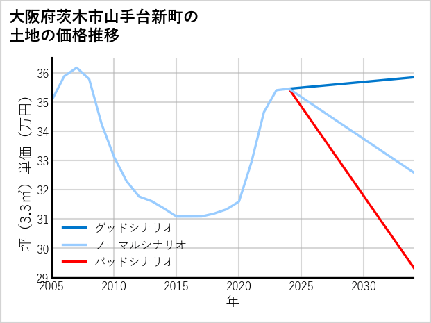 大阪府茨木市山手台新町の土地価格推移