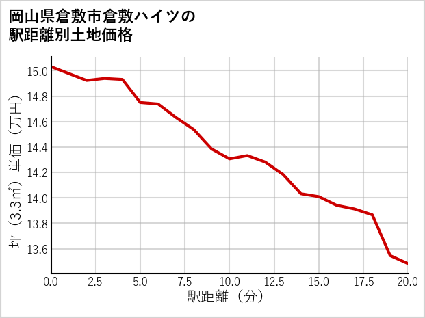 岡山県倉敷市倉敷ハイツの徒歩距離別の土地坪単価