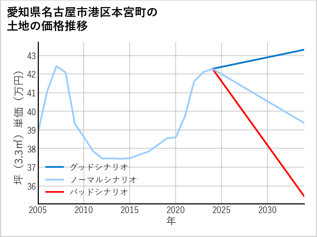 愛知県名古屋市港区本宮町の土地価格推移