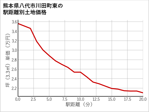 熊本県八代市川田町東の徒歩距離別の土地坪単価