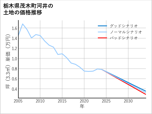 栃木県茂木町河井の土地価格推移