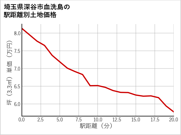 埼玉県深谷市血洗島の徒歩距離別の土地坪単価