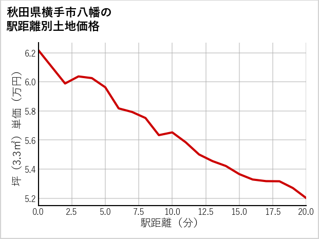秋田県横手市八幡の徒歩距離別の土地坪単価