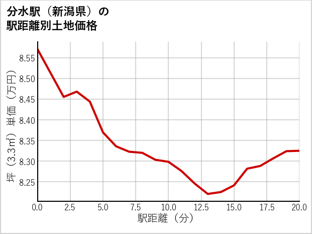 分水駅（新潟県）の徒歩距離別の土地坪単価