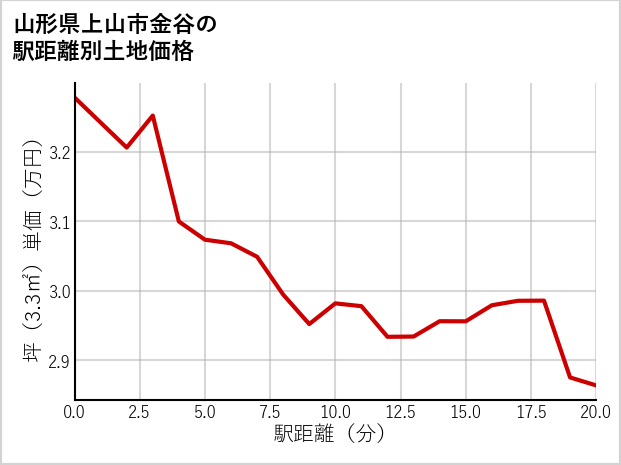 山形県上山市金谷の土地価格推移