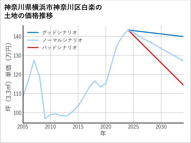 神奈川県横浜市神奈川区白楽の土地価格推移
