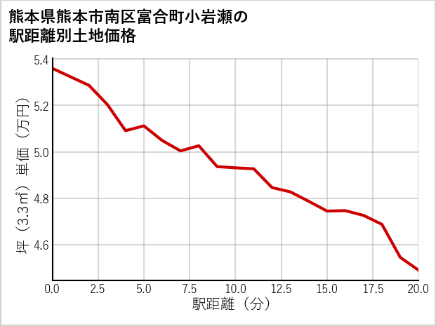 熊本県熊本市南区富合町小岩瀬の徒歩距離別の土地坪単価