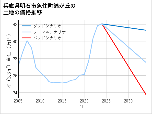兵庫県明石市魚住町錦が丘の土地価格推移