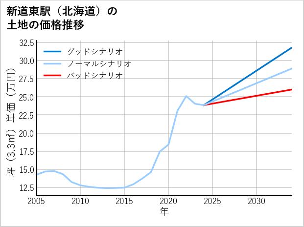 新道東駅（北海道）の土地価格推移