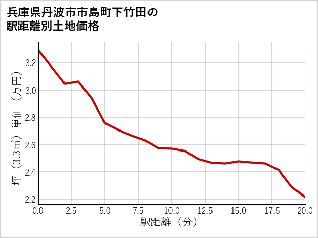 兵庫県丹波市市島町下竹田の徒歩距離別の土地坪単価