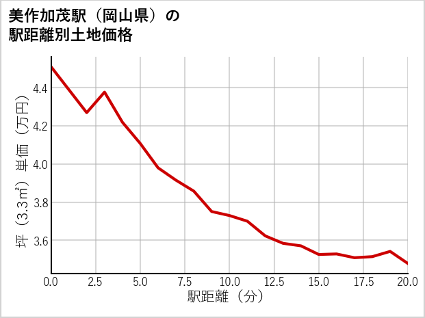 美作加茂駅（岡山県）の徒歩距離別の土地坪単価