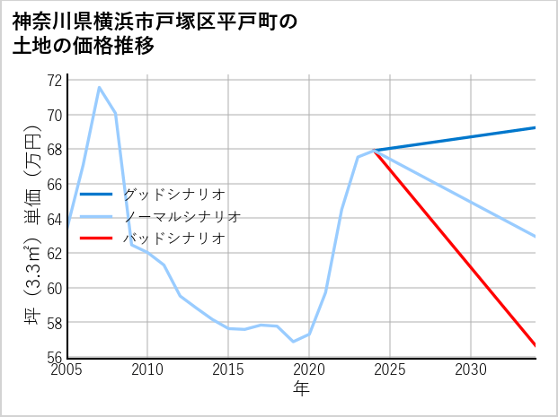 神奈川県横浜市戸塚区平戸町の土地価格推移