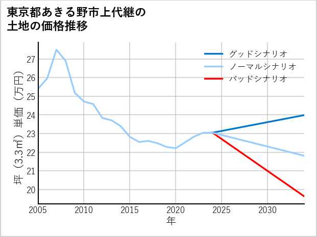 東京都あきる野市上代継の土地価格推移