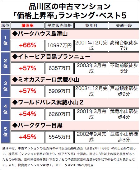 品川区の中古マンション「価格上昇率」ランキング・ベスト5