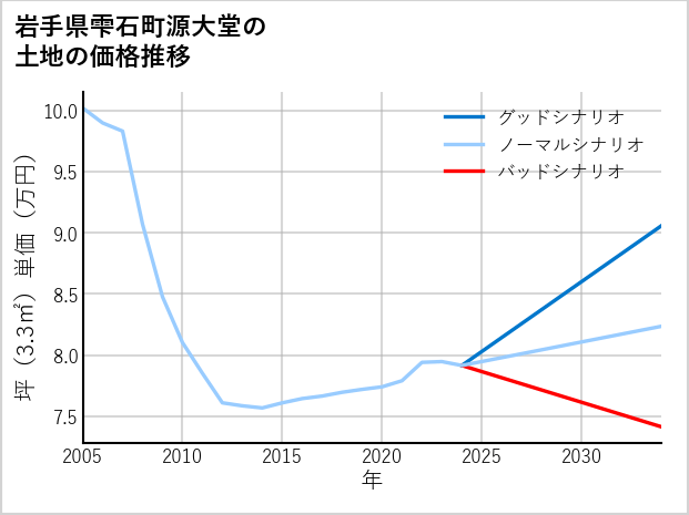 岩手県雫石町源大堂の土地価格推移