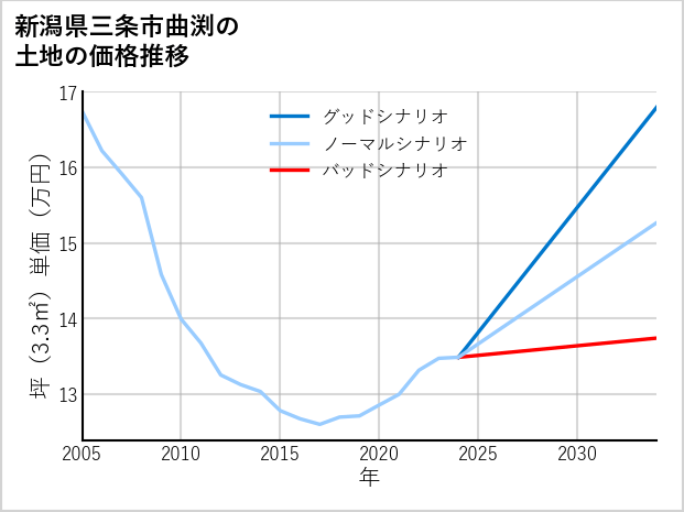 新潟県三条市曲渕の土地価格推移