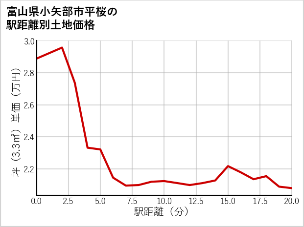 富山県小矢部市平桜の徒歩距離別の土地坪単価