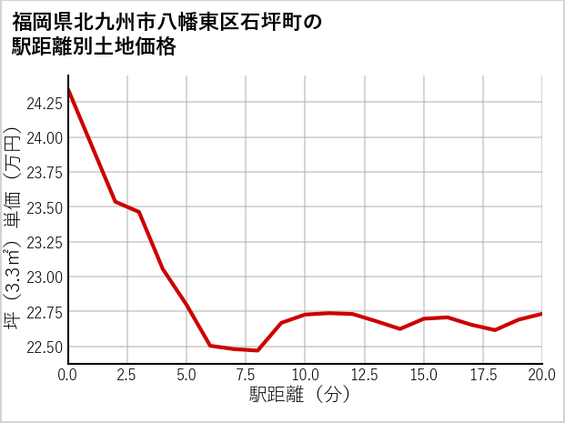 福岡県北九州市八幡東区石坪町の徒歩距離別の土地坪単価