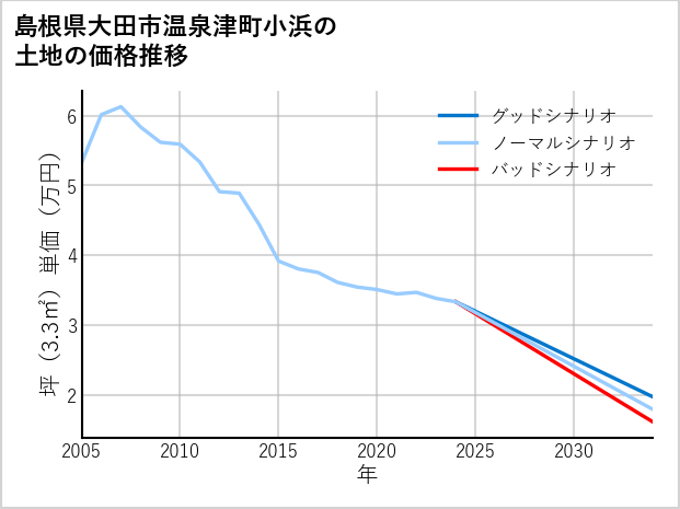 島根県大田市温泉津町小浜の土地価格推移