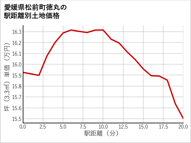 愛媛県松前町徳丸の徒歩距離別の土地坪単価