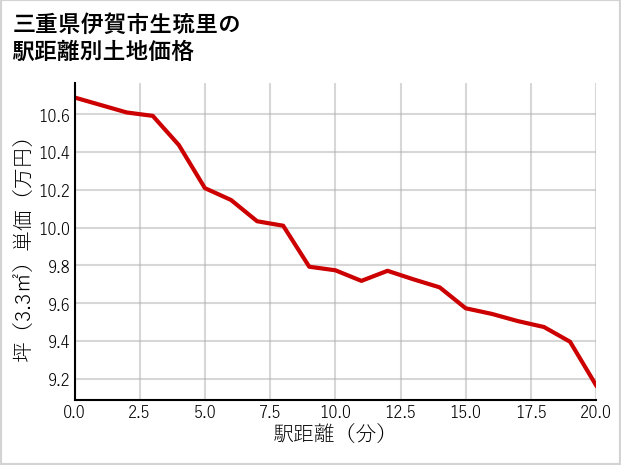 三重県伊賀市生琉里の徒歩距離別の土地坪単価