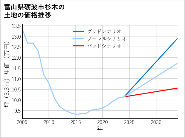 富山県砺波市杉木の土地価格推移