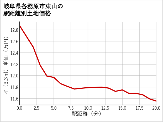 岐阜県各務原市東山の徒歩距離別の土地坪単価