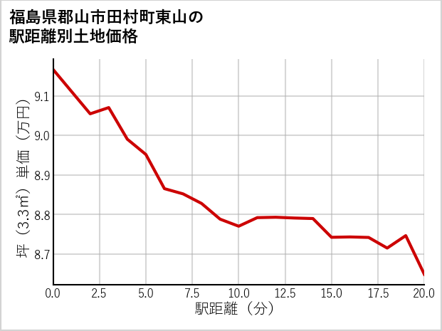 福島県郡山市田村町東山の徒歩距離別の土地坪単価