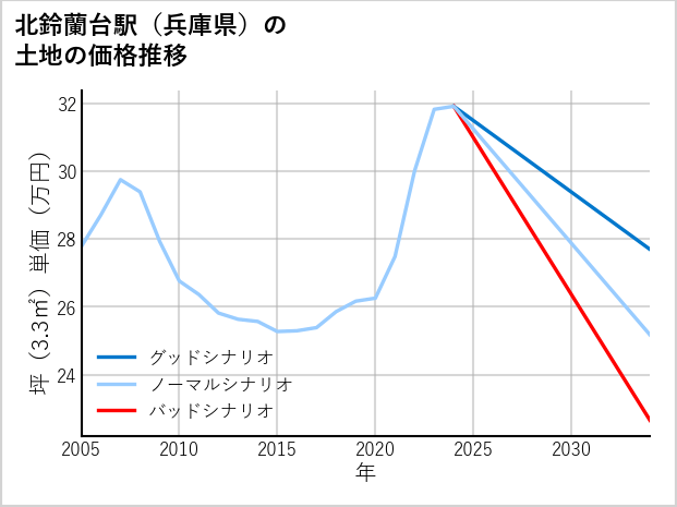 北鈴蘭台駅（兵庫県）の土地価格推移