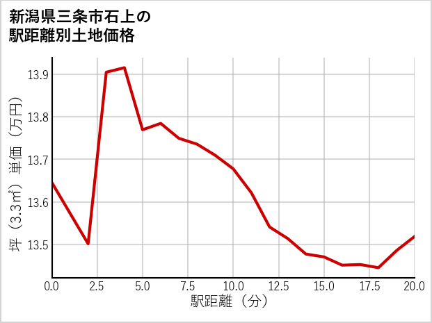 新潟県三条市石上の徒歩距離別の土地坪単価
