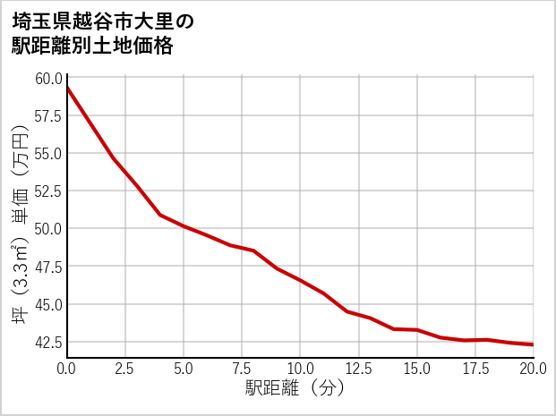 埼玉県越谷市大里の徒歩距離別の土地坪単価