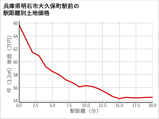 兵庫県明石市大久保町駅前の徒歩距離別の土地坪単価