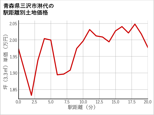 青森県三沢市淋代の徒歩距離別の土地坪単価