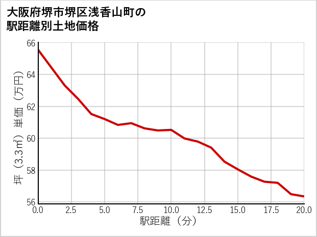 大阪府堺市堺区浅香山町の徒歩距離別の土地坪単価