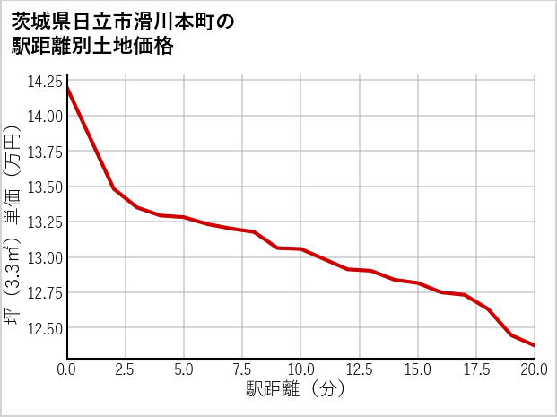 茨城県日立市滑川本町の徒歩距離別の土地坪単価
