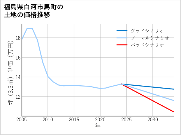 福島県白河市馬町の土地価格推移