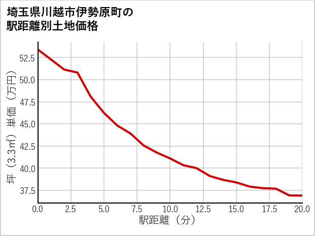 埼玉県川越市伊勢原町の徒歩距離別の土地坪単価