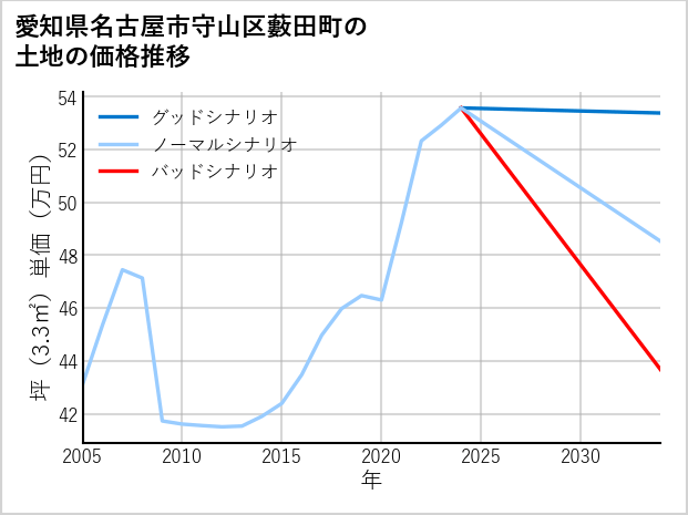 愛知県名古屋市守山区藪田町の土地価格推移