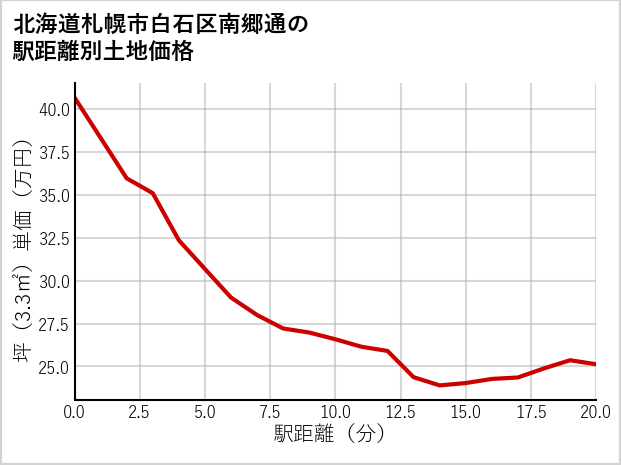 北海道札幌市白石区南郷通の徒歩距離別の土地坪単価