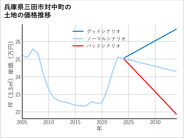 兵庫県三田市対中町の土地価格推移